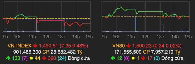 Ngân hàng 'gánh' cho VN-Index chỉ giảm 7 điểm Ngan hang 'ganh' cho VN-Index chi giam 7 diem