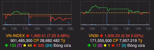 Ngan hang 'ganh' cho VN-Index chi giam 7 diem