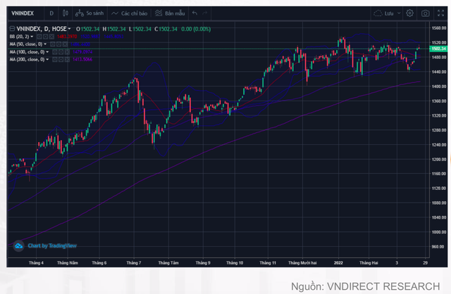 VN-Index có thể hướng tới vùng 1.560-1.570 điểm trong nửa cuối tháng 4 VN-Index co the huong toi vung 1.560-1.570 diem trong nua cuoi thang 4