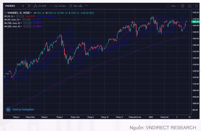 VN-Index co the huong toi vung 1.560-1.570 diem trong nua cuoi thang 4