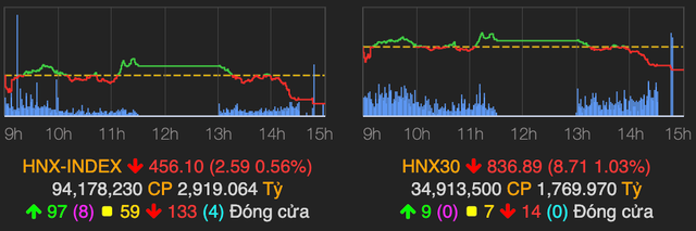 VN-Index lùi về mốc 1.520 điểm phiên 5/4 - Hình 2 VN-Index lui ve moc 1.520 diem phien 5/4-Hinh-2