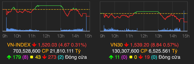 VN-Index lùi về mốc 1.520 điểm phiên 5/4 VN-Index lui ve moc 1.520 diem phien 5/4