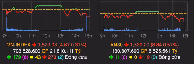 VN-Index lui ve moc 1.520 diem phien 5/4