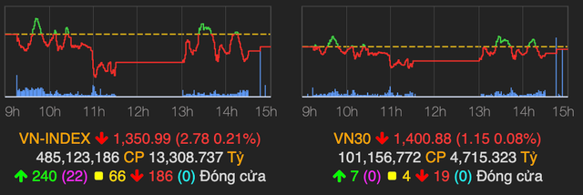 VN-Index giảm nhẹ 3 điểm với thanh khoản cạn kiệt VN-Index giam nhe 3 diem voi thanh khoan can kiet