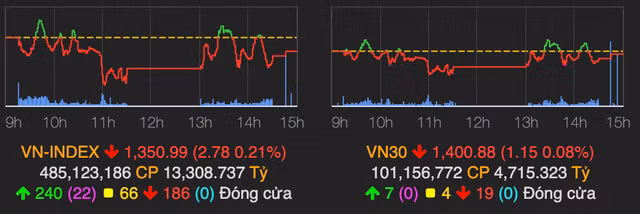 VN-Index giam nhe 3 diem voi thanh khoan can kiet