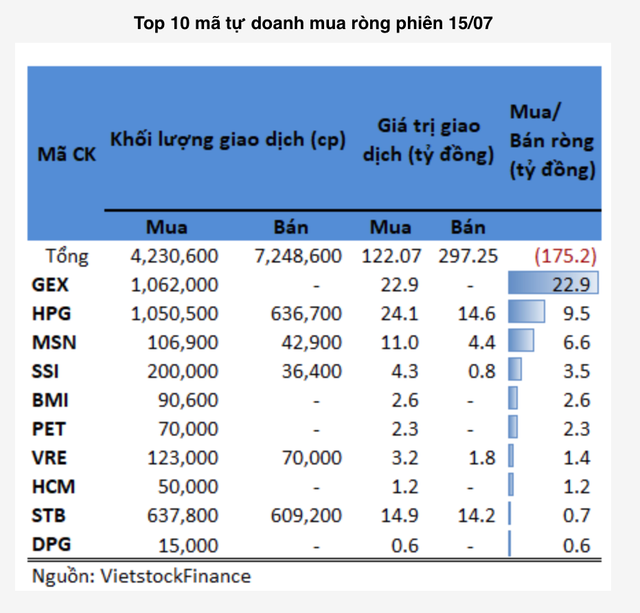Khối tự doanh công ty chứng khoán bán mạnh cổ phiếu ngân hàng phiên 15/7 Khoi tu doanh cong ty chung khoan ban manh co phieu ngan hang phien 15/7