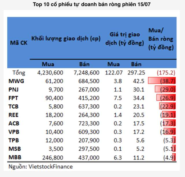 Khối tự doanh công ty chứng khoán bán mạnh cổ phiếu ngân hàng phiên 15/7 - Hình 2 Khoi tu doanh cong ty chung khoan ban manh co phieu ngan hang phien 15/7-Hinh-2