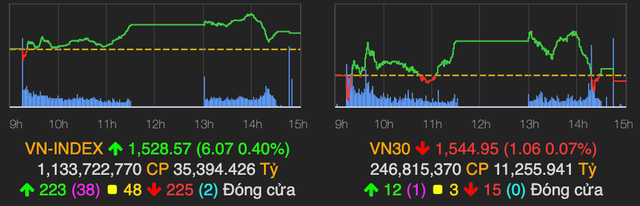 Dòng tiền đổ mạnh vào bất động sản, VN-Index tăng cao 6 điểm Dong tien do manh vao bat dong san, VN-Index tang cao 6 diem