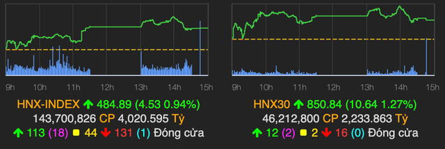 Dòng tiền đổ mạnh vào bất động sản, VN-Index tăng cao 6 điểm - Hình 2 Dong tien do manh vao bat dong san, VN-Index tang cao 6 diem-Hinh-2