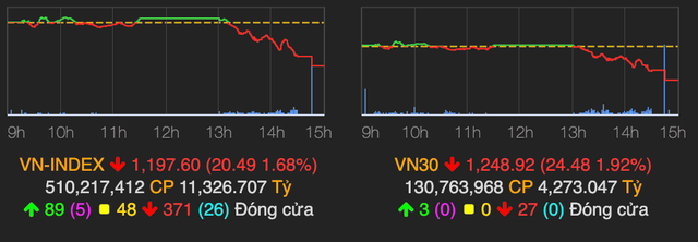 VN-Index thung moc 1.200 phien cuoi thang 6