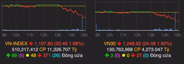 VN-Index thung moc 1.200 phien cuoi thang 6