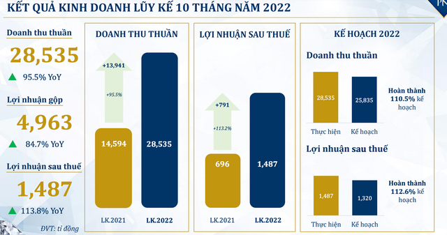 PNJ ước lợi nhuận 10 tháng gấp đôi cùng kỳ đạt gần 1.500 tỷ đồng PNJ uoc loi nhuan 10 thang gap doi cung ky dat gan 1.500 ty dong