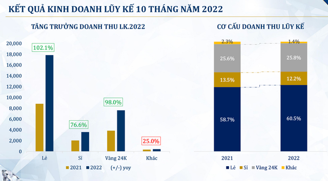 PNJ ước lợi nhuận 10 tháng gấp đôi cùng kỳ đạt gần 1.500 tỷ đồng - Hình 2 PNJ uoc loi nhuan 10 thang gap doi cung ky dat gan 1.500 ty dong-Hinh-2