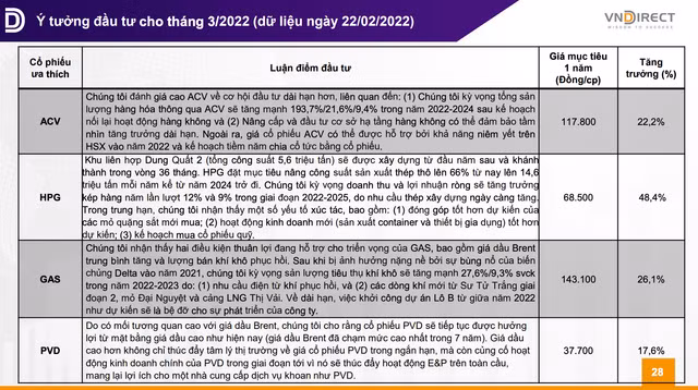 VNDirect 'phim' 4 ma co phieu can 'san don' trong thang 3