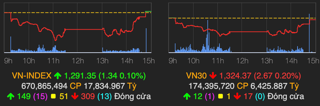 VN-Index bất ngờ tăng hơn 1 điểm trong ngày giao dịch đỏ lửa VN-Index bat ngo tang hon 1 diem trong ngay giao dich do lua