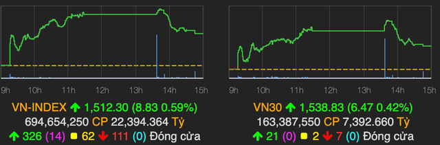 Lực bán dâng cao về cuối phiên, VN-Index chỉ còn tăng 9 điểm Luc ban dang cao ve cuoi phien, VN-Index chi con tang 9 diem