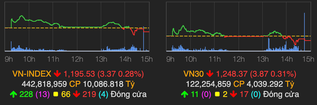 Cổ phiếu họ FLC tiếp tục tăng trần trong lúc VN-Index gặp khó tại mốc 1.200 điểm Co phieu ho FLC tiep tuc tang tran trong luc VN-Index gap kho tai moc 1.200 diem