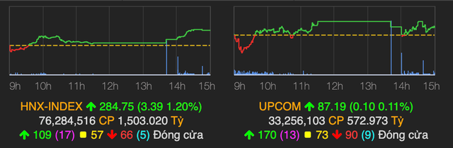 VN-Index tang hon 8 diem, nhom chung khoan hut tien manh cuoi phien-Hinh-2