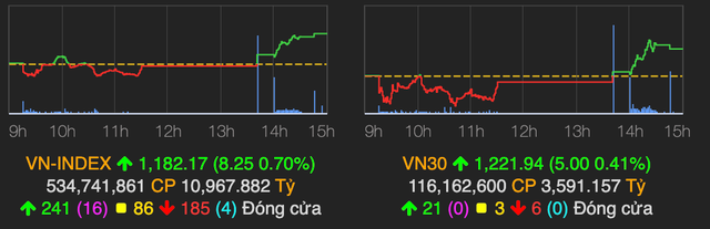 VN-Index tang hon 8 diem, nhom chung khoan hut tien manh cuoi phien