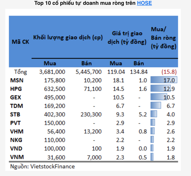 Tự doanh bán ròng ở nhóm bán lẻ MWG, FPT, PNJ Tu doanh ban rong o nhom ban le MWG, FPT, PNJ