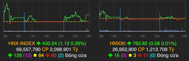 VN-Index bứt phá tăng hơn 15 điểm nhờ cổ phiếu nhóm VN30 kết phiên tăng cao - Hình 2 VN-Index but pha tang hon 15 diem nho co phieu nhom VN30 ket phien tang cao-Hinh-2
