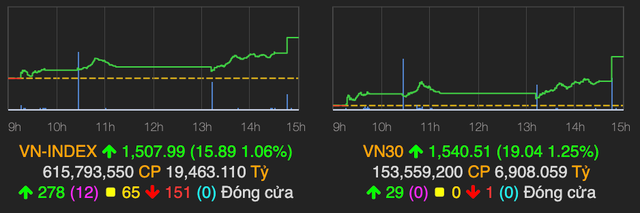 VN-Index bứt phá tăng hơn 15 điểm nhờ cổ phiếu nhóm VN30 kết phiên tăng cao VN-Index but pha tang hon 15 diem nho co phieu nhom VN30 ket phien tang cao