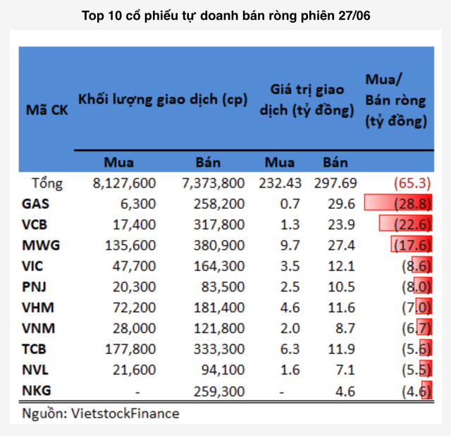 Khối tự doanh bán ròng các cổ phiếu bluechips phiên 27/6 - Hình 2 Khoi tu doanh ban rong cac co phieu bluechips phien 27/6-Hinh-2