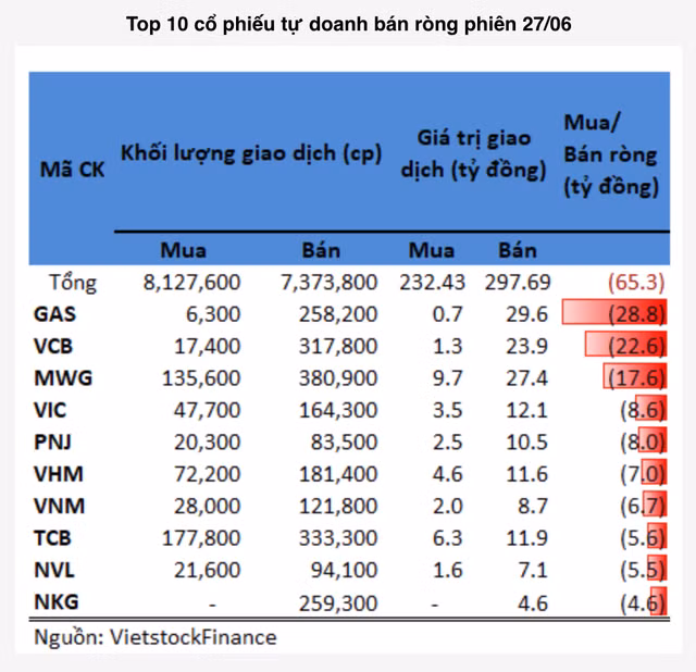 Khoi tu doanh ban rong cac co phieu bluechips phien 27/6-Hinh-2