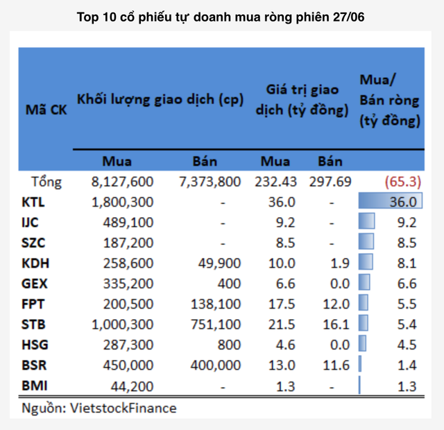 Khối tự doanh bán ròng các cổ phiếu bluechips phiên 27/6 Khoi tu doanh ban rong cac co phieu bluechips phien 27/6