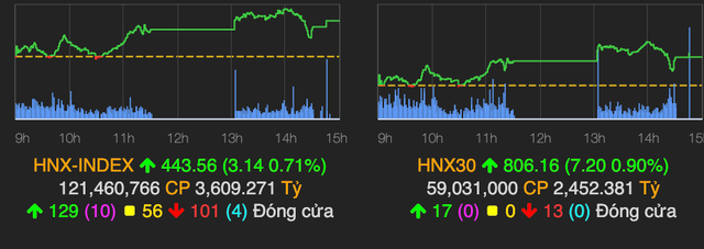 Các cổ phiếu lớn hạ nhiệt những VN-Index vẫn tăng hơn 8 điểm về cuối phiên - Hình 2 Cac co phieu lon ha nhiet nhung VN-Index van tang hon 8 diem ve cuoi phien-Hinh-2