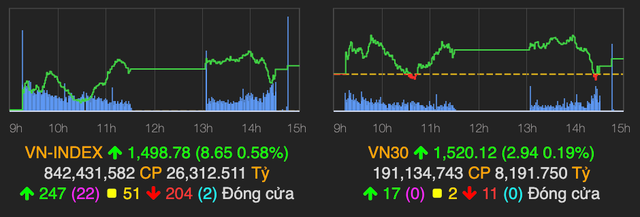 Các cổ phiếu lớn hạ nhiệt những VN-Index vẫn tăng hơn 8 điểm về cuối phiên Cac co phieu lon ha nhiet nhung VN-Index van tang hon 8 diem ve cuoi phien