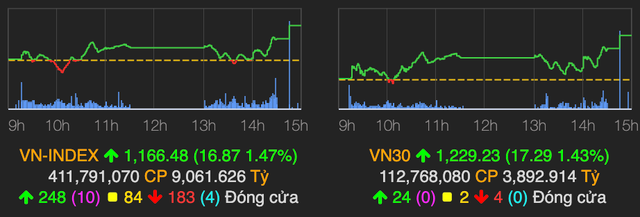 VN-Index bat tang 17 diem nho keo tru ve cuoi phien