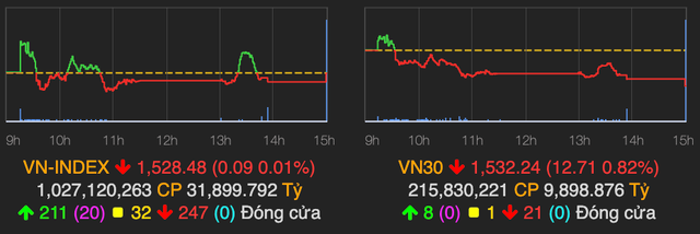 Cổ phiếu bluechips giảm sâu kéo VN30 giảm 13 điểm phiên 7/1 Co phieu bluechips giam sau keo VN30 giam 13 diem phien 7/1
