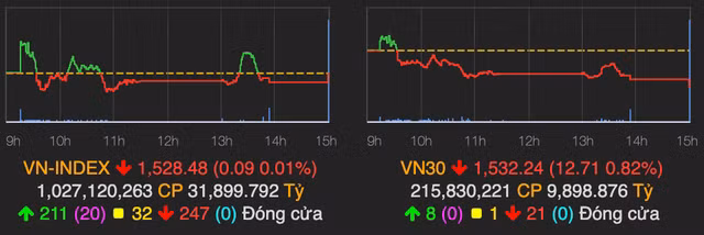 Co phieu bluechips giam sau keo VN30 giam 13 diem phien 7/1