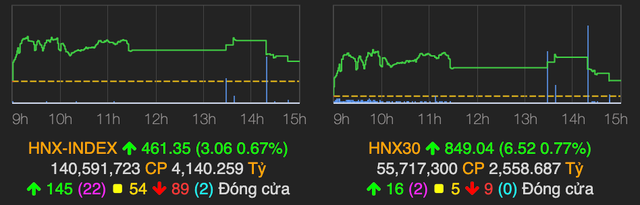 Cổ phiếu hàng hoá tăng trở lại, VN-Index bứt khỏi mốc 1.500 điểm về cuối phiên - Hình 2 Co phieu hang hoa tang tro lai, VN-Index but khoi moc 1.500 diem ve cuoi phien-Hinh-2