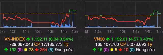Thi truong chung khoan co pha rut chan ngoan muc trong phien cuoi thang 9