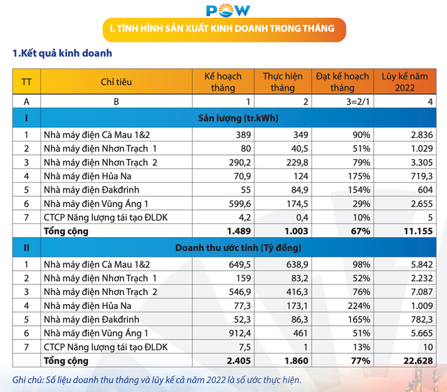 Doanh thu tháng 10 của PV Power bật tăng 83% so cùng kỳ Doanh thu thang 10 cua PV Power bat tang 83% so cung ky