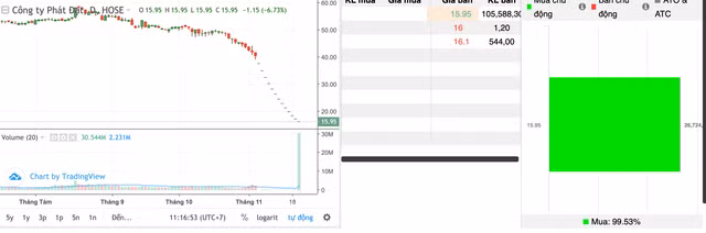 3.000 ty duoc rot vao co phieu NVL sang nay, PDR van giam san-Hinh-2