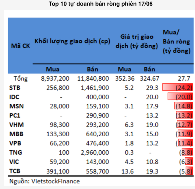 Khoi ngoai va tu doanh tiep tuc gom co phieu phan bon trong phien giao dich hom nay-Hinh-2