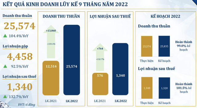 PNJ bao lai 9 thang hon 1,3 nghin ty dong, mang ban le quay lai muc truoc dich