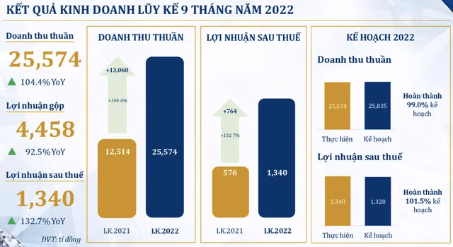 PNJ bao lai 9 thang hon 1,3 nghin ty dong, mang ban le quay lai muc truoc dich