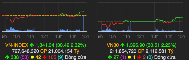 VN-Index lay lai 30 diem phien 26/4 nho luc cau bat day manh