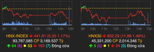 Lực bán mạnh xuất hiện, VN-Index lao dốc 20 điểm về cuối phiên - Hình 2 Luc ban manh xuat hien, VN-Index lao doc 20 diem ve cuoi phien-Hinh-2