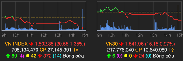 Lực bán mạnh xuất hiện, VN-Index lao dốc 20 điểm về cuối phiên Luc ban manh xuat hien, VN-Index lao doc 20 diem ve cuoi phien