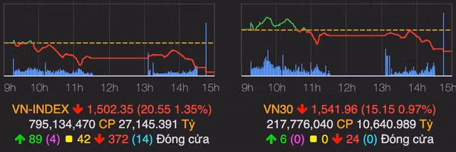 Luc ban manh xuat hien, VN-Index lao doc 20 diem ve cuoi phien