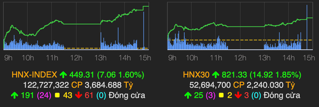 VN-Index bứt tốc và lấy lại mốc 1.500 điểm phiên 3/3 - Hình 2 VN-Index but toc va lay lai moc 1.500 diem phien 3/3-Hinh-2