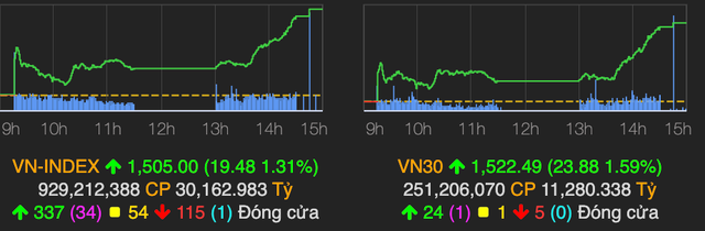 VN-Index bứt tốc và lấy lại mốc 1.500 điểm phiên 3/3 VN-Index but toc va lay lai moc 1.500 diem phien 3/3