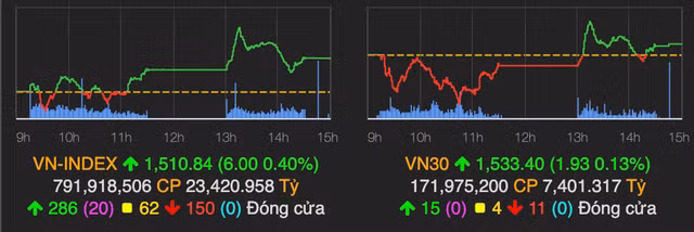 Co phieu bat dong san tiep tuc thang hoa, VN-Index cham moc 1.510 diem
