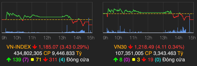 VN-Index giao dich am dam va ket phien o sac do do luc ban dang cao
