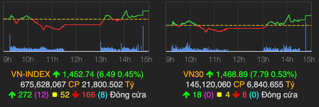 VN-Index lấy lại đà tăng nhưng khối ngoại bán ròng phiên thứ 7 VN-Index lay lai da tang nhung khoi ngoai ban rong phien thu 7